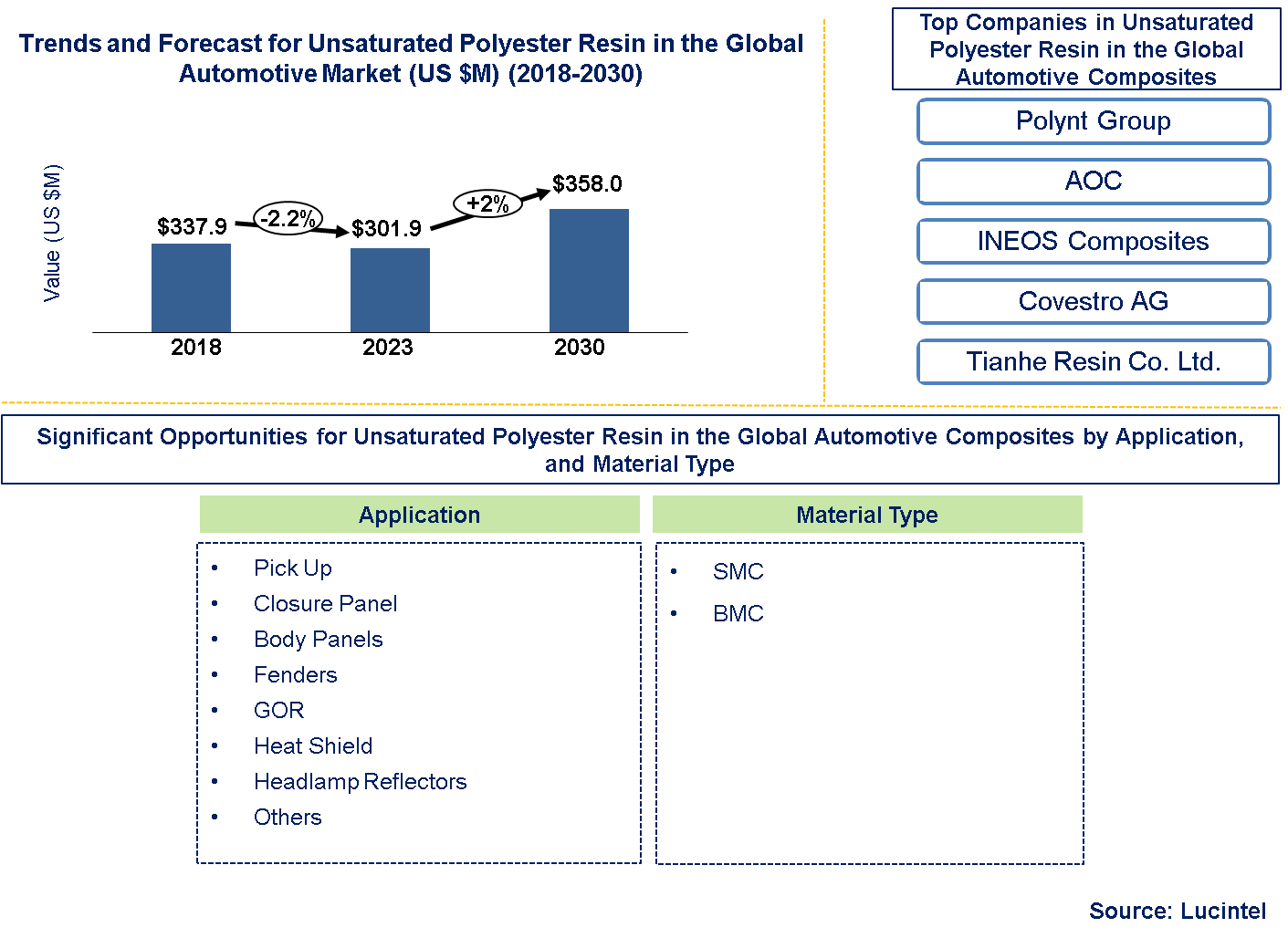 Unsaturated Polyester Resin in the Global Automotive Composites Market 